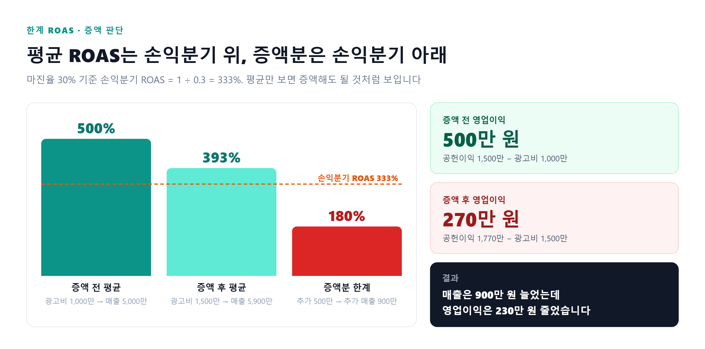 한계 ROAS 비교 그래프 - 증액 전 평균 500퍼센트, 증액 후 평균 393퍼센트, 증액분 한계 180퍼센트이며 손익분기 ROAS 333퍼센트 기준선 아래로 영업이익이 500만 원에서 270만 원으로 감소