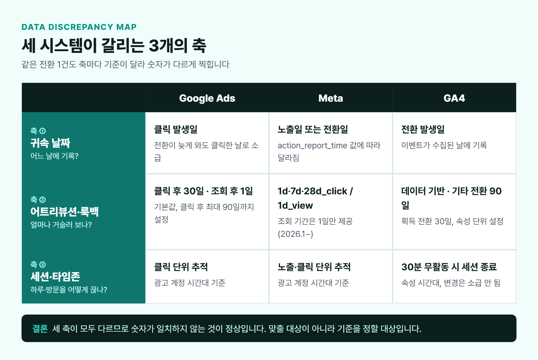 구글애즈·메타·GA4의 전환 귀속 날짜, 어트리뷰션 룩백 윈도우, 세션 정의와 타임존 기준이 서로 다르다는 것을 세 축으로 비교한 구조도