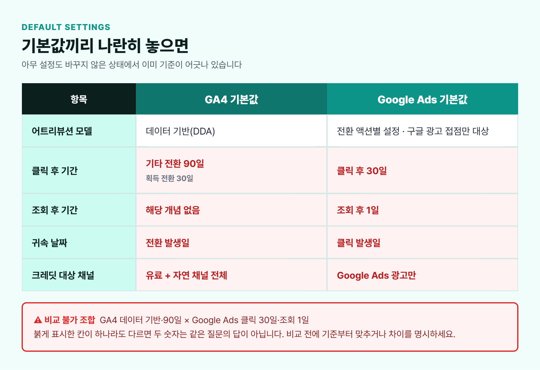 GA4의 데이터 기반 어트리뷰션 90일 룩백과 구글애즈의 클릭 30일 조회 1일 전환추적 기간을 나란히 비교해 기본 설정이 서로 다름을 보여주는 표