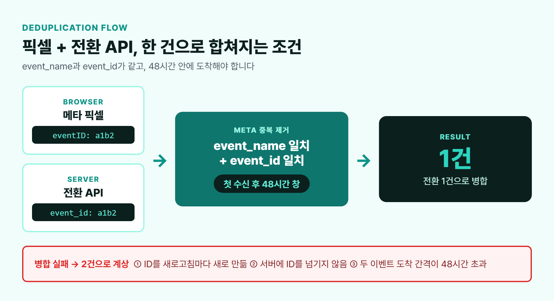 메타 픽셀의 eventID와 전환 API의 event_id가 동일할 때 48시간 이내 수신 이벤트가 한 건으로 병합되는 중복 제거 과정을 나타낸 흐름도