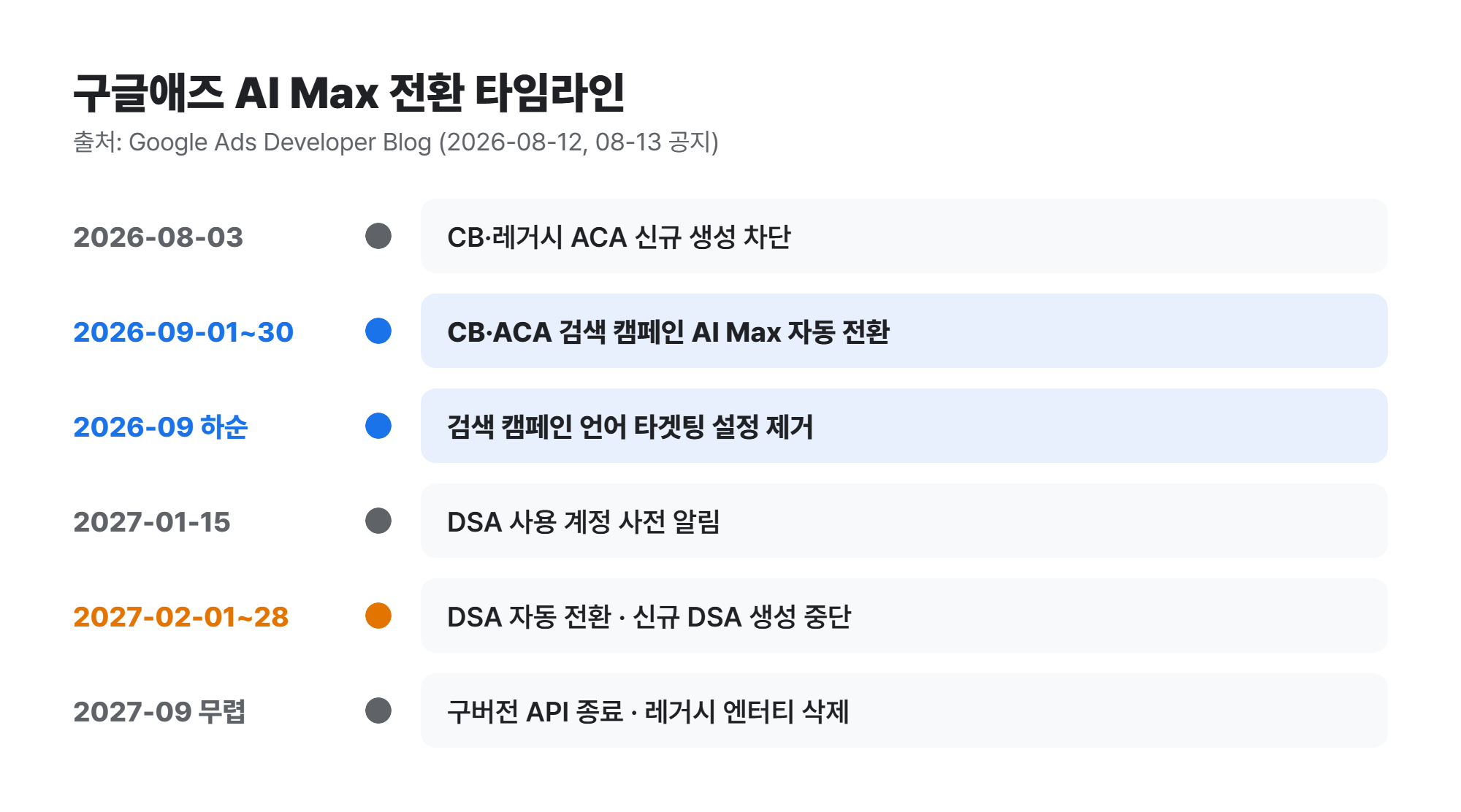 구글애즈 AI Max 자동 전환 타임라인 2026년 8월~2027년 9월