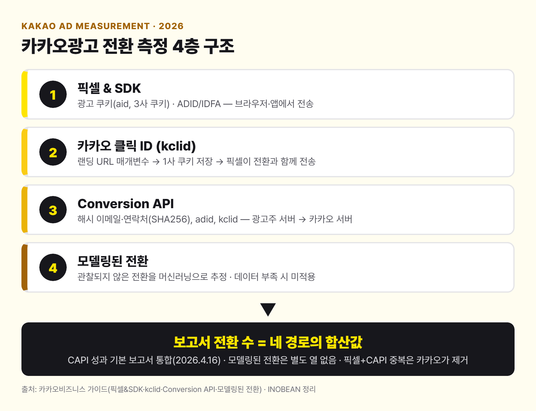 카카오광고 전환 측정 4층 구조 — 픽셀, 카카오 클릭 ID, Conversion API, 모델링된 전환이 하나의 보고서 전환 수로 합산되는 흐름