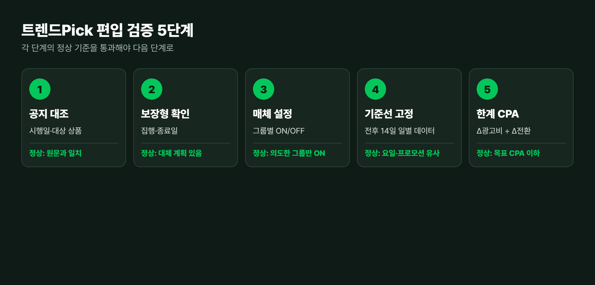 트렌드Pick 편입 검증 5단계: 공지 대조, 보장형 확인, 매체 설정, 기준선 고정, 한계 CPA 판정과 각 단계의 정상 기준을 나타낸 순서도